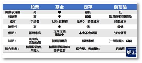 股票屬性|了解我的投資風險屬性 